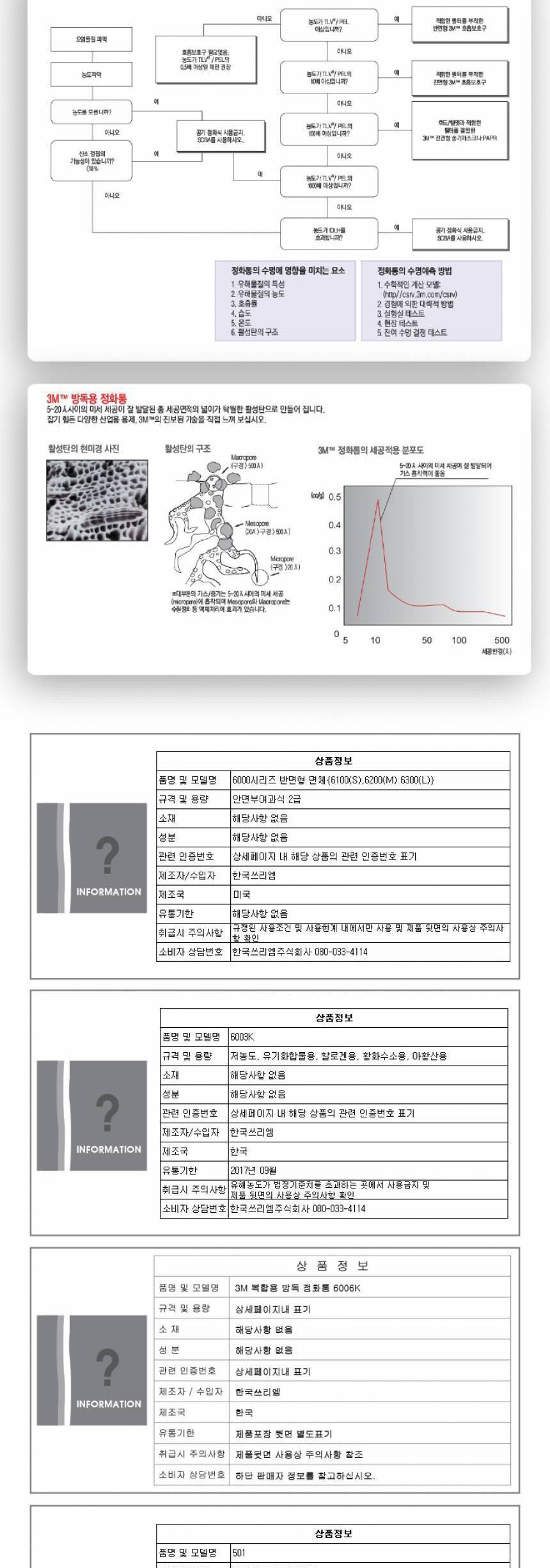 3M 마스크 6200 풀세트 6200+6006K+5N11+501 페인트마스크 방진방독마스크 산업용마스크
