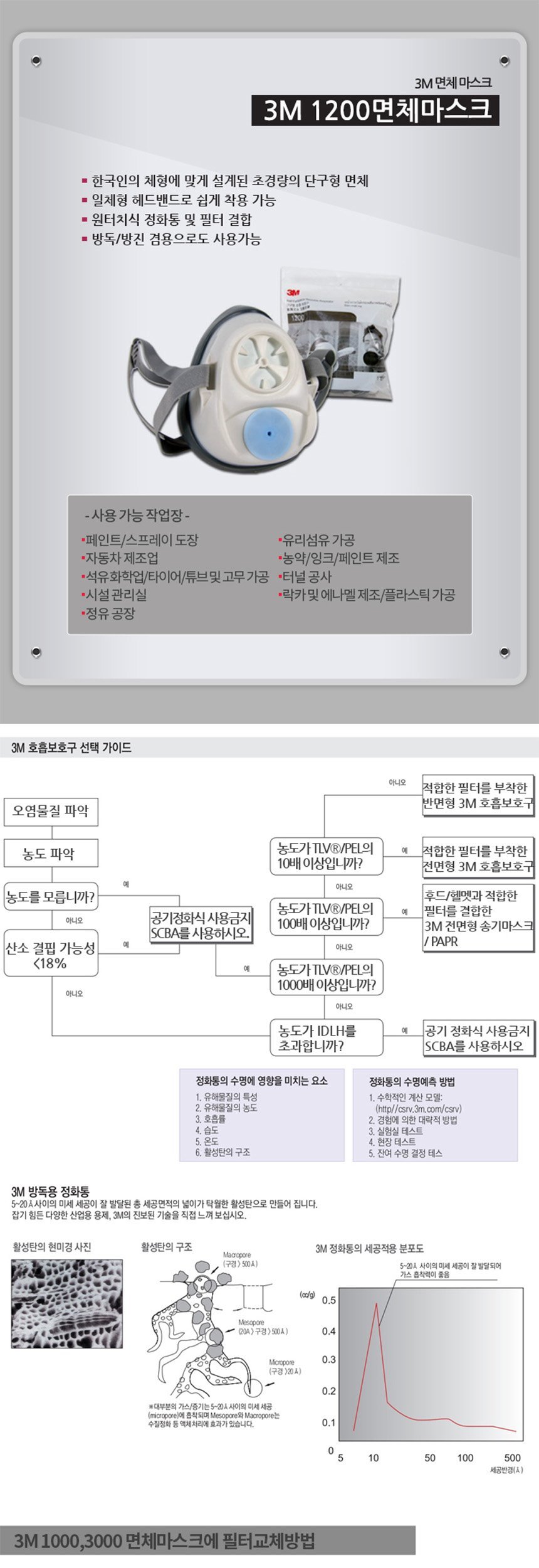 방독마스크 공업용마스크 방독방진마스크 산업용마스크